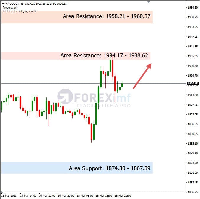 Analisa+Harian+Komoditi+XAUUSD+160323