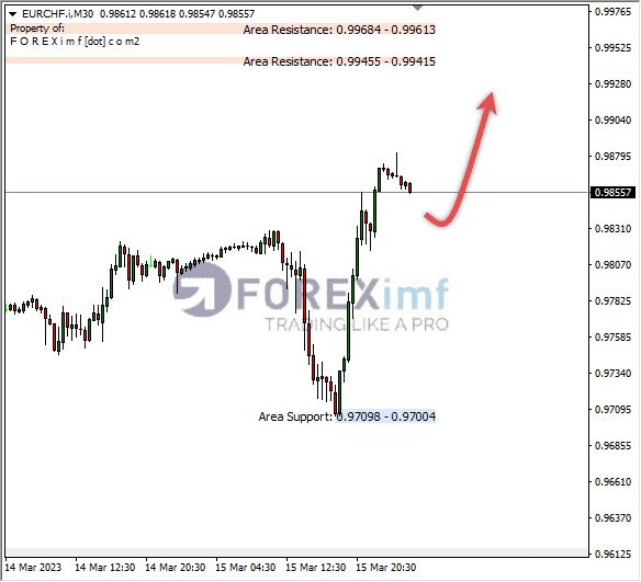 Analisa+Harian+Forex+EURCHF+250123