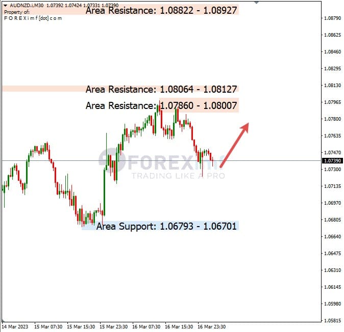 Analisa+Harian+Forex+AUDNZD+170323