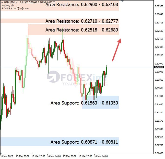 Analisa+Harian+Forex+NZDUSD+170323