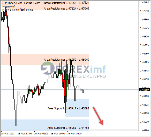 Analisa+Harian+Forex+EURCAD+250123