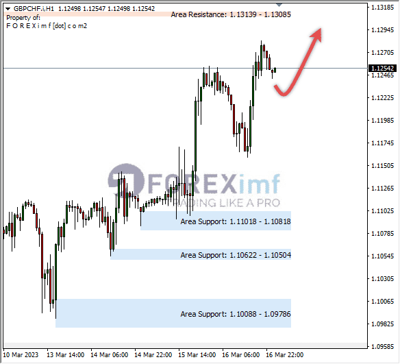 Analisa+Harian+Forex+GBPCHF+250123