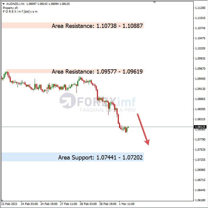 Analisa+Harian+Forex+AUDNZD+020323