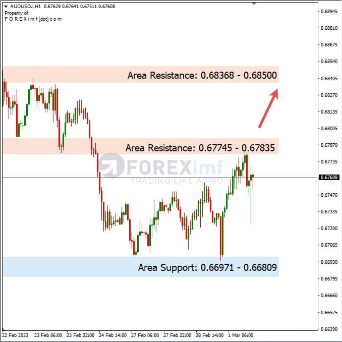 Analisa+Harian+Forex+AUDUSD+020323