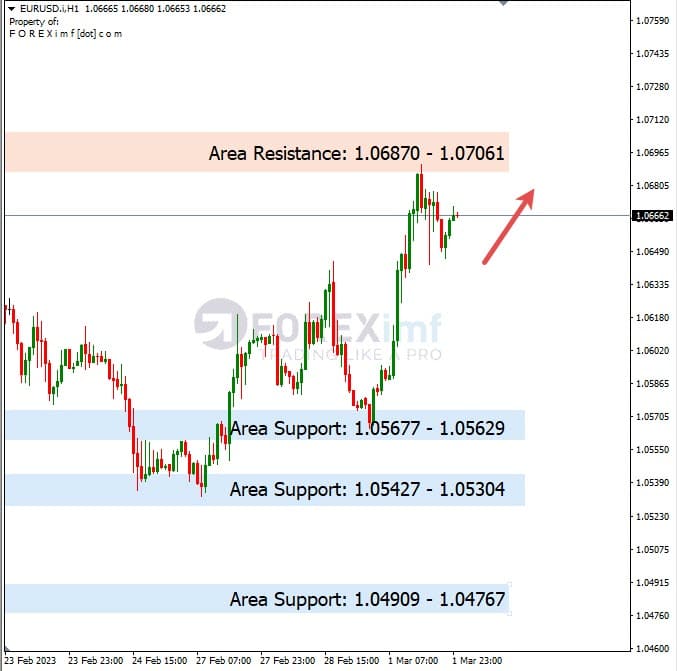 Analisa+Harian+Forex+EURUSD+020323