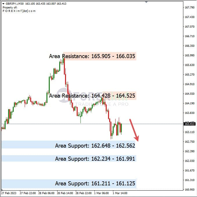 Analisa+Harian+Forex+GBPJPY+020323