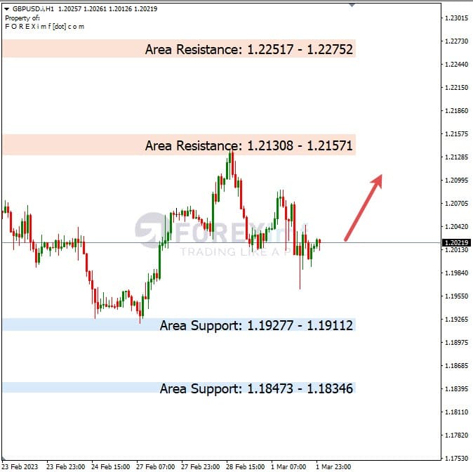 Analisa+Harian+Forex+GBPUSD+020323
