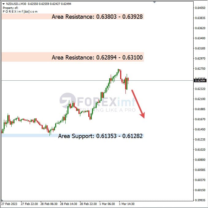 Analisa+Harian+Forex+NZDUSD+020323