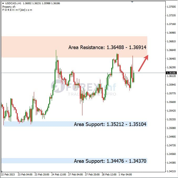 Analisa+Harian+Forex+USDCAD+020323