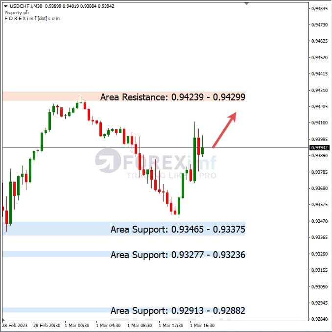 Analisa+Harian+Forex+USDCHF+020323