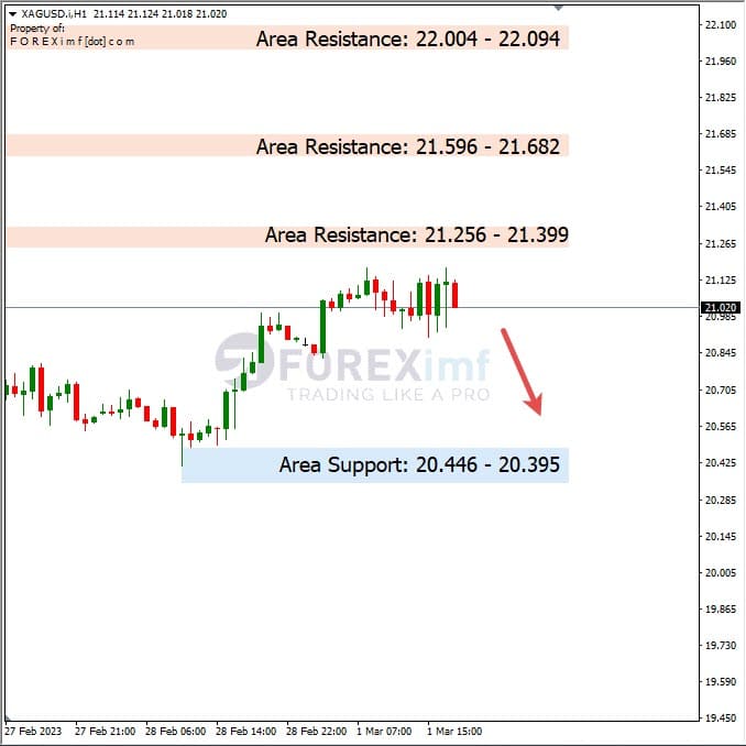 Analisa+Harian+Komoditi+XAGUSD+020323
