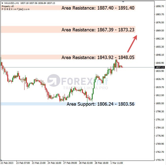 Analisa+Harian+Komoditi+XAUUSD+020323