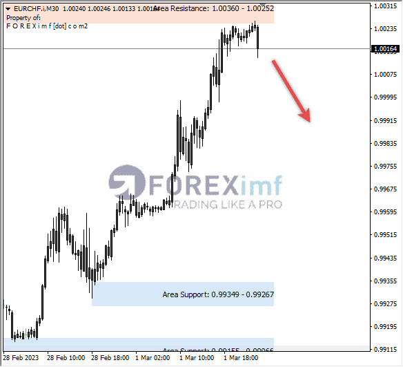 Analisa+Harian+Forex+EURCHF+250123