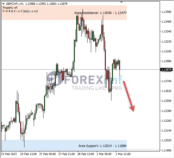 Analisa+Harian+Forex+GBPCHF+250123