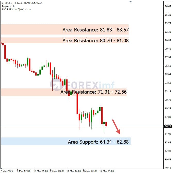 Forecast Oil Minggu Ini