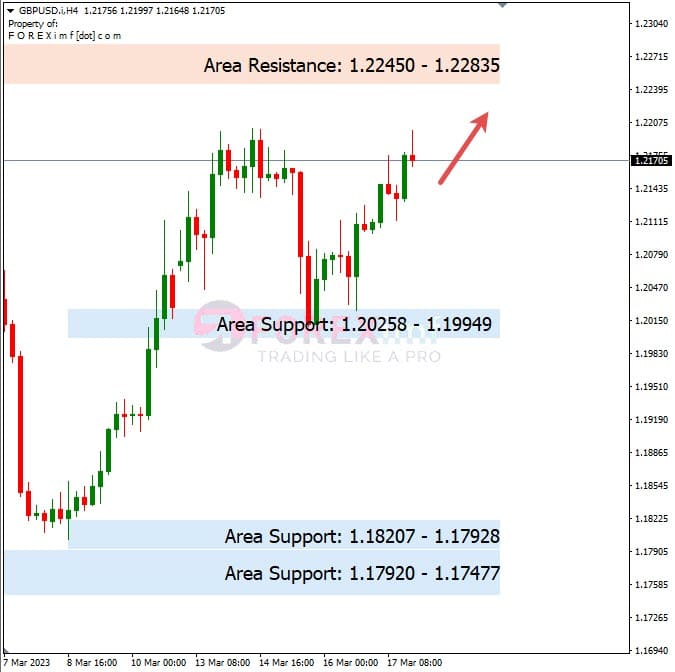 Forecast GBPUSD Minggu Ini