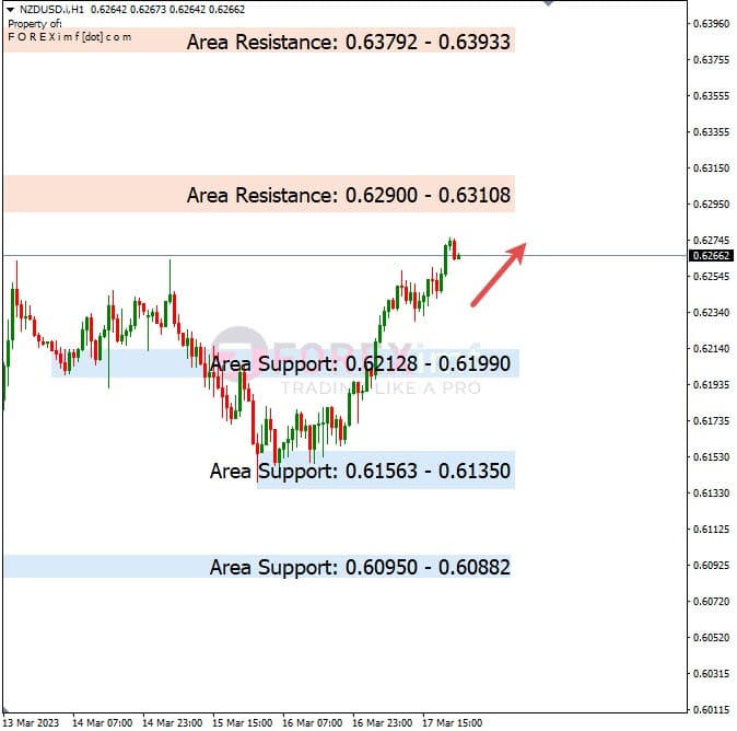 Analisa+Harian+Forex+NZDUSD+200323