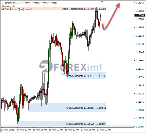 Analisa+Harian+Forex+GBPCHF+250123