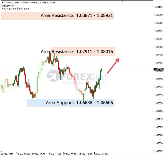 Analisa+Harian+Forex+AUDNZD+210323