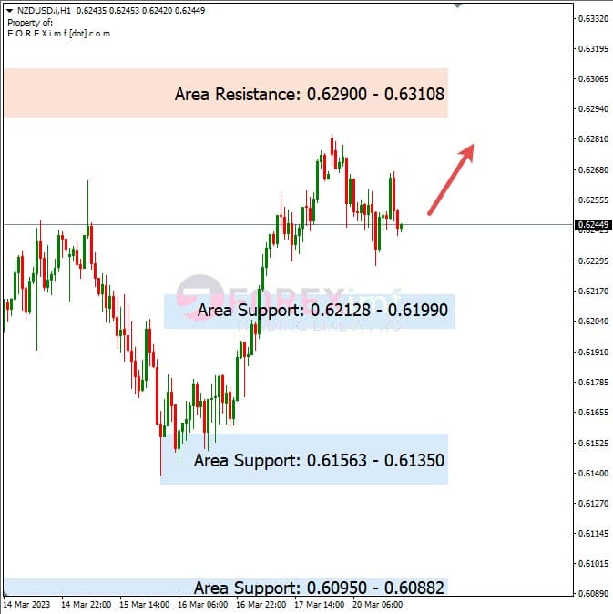 Analisa+Harian+Forex+NZDUSD+210323