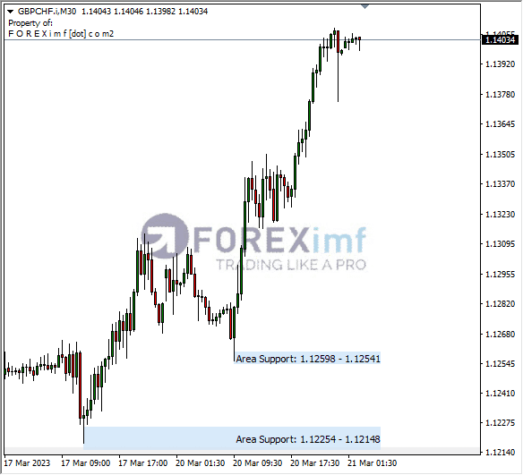 Analisa+Harian+Forex+GBPCHF+250123