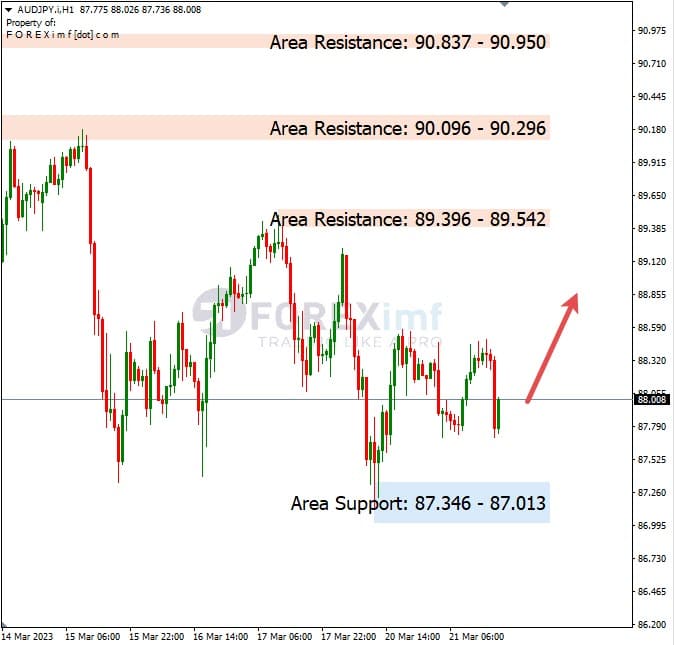 Analisa+Harian+Forex+AUDJPY+220323