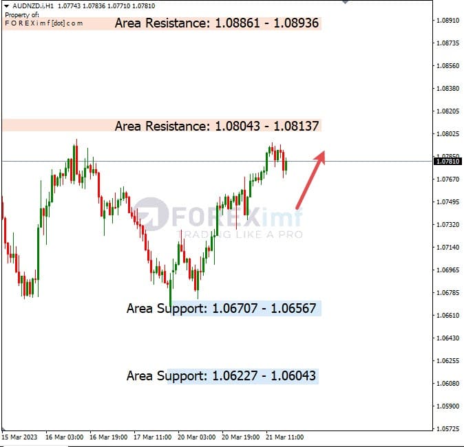 Analisa+Harian+Forex+AUDNZD+220323