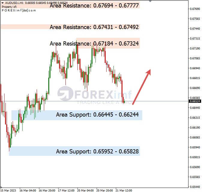 Analisa+Harian+Forex+AUDUSD+220323