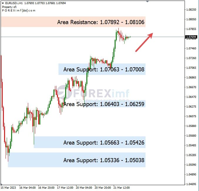 Analisa+Harian+Forex+EURUSD+220323