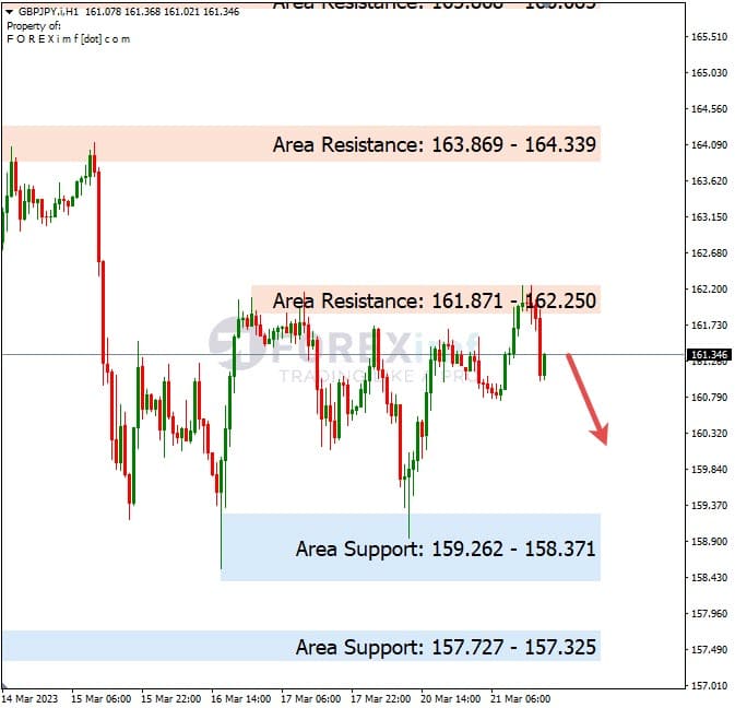 Analisa+Harian+Forex+GBPJPY+220323