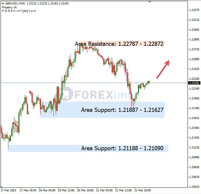 Analisa+Harian+Forex+GBPUSD+220323