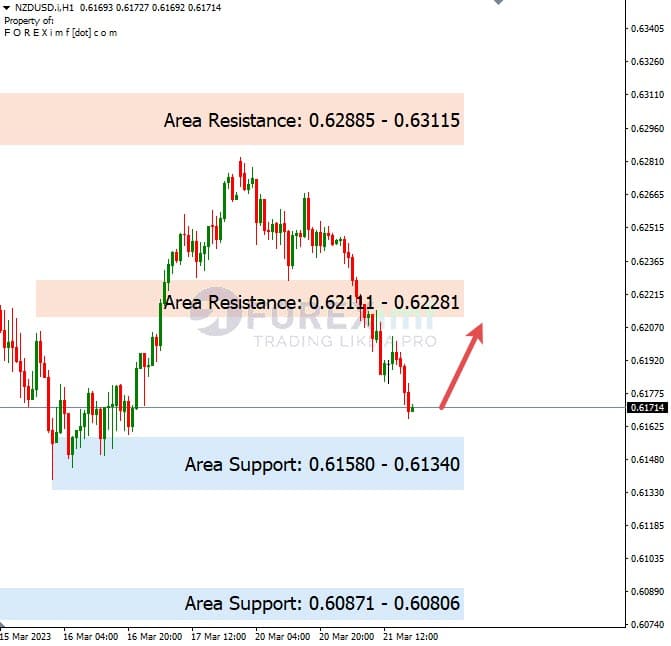 Analisa+Harian+Forex+NZDUSD+220323