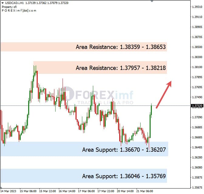 Analisa+Harian+Forex+USDCAD+220323