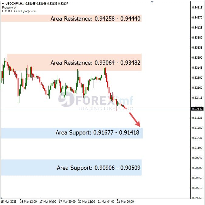 Analisa+Harian+Forex+USDCHF+220323