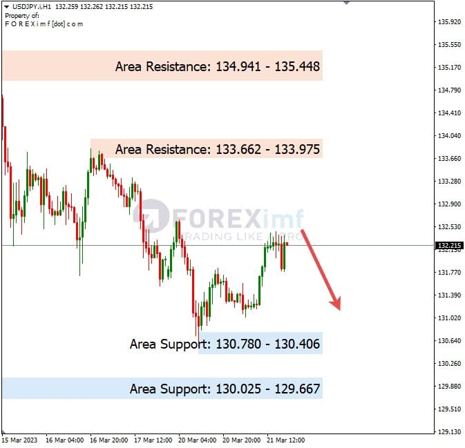 Analisa+Harian+Forex+USDJPY+220323