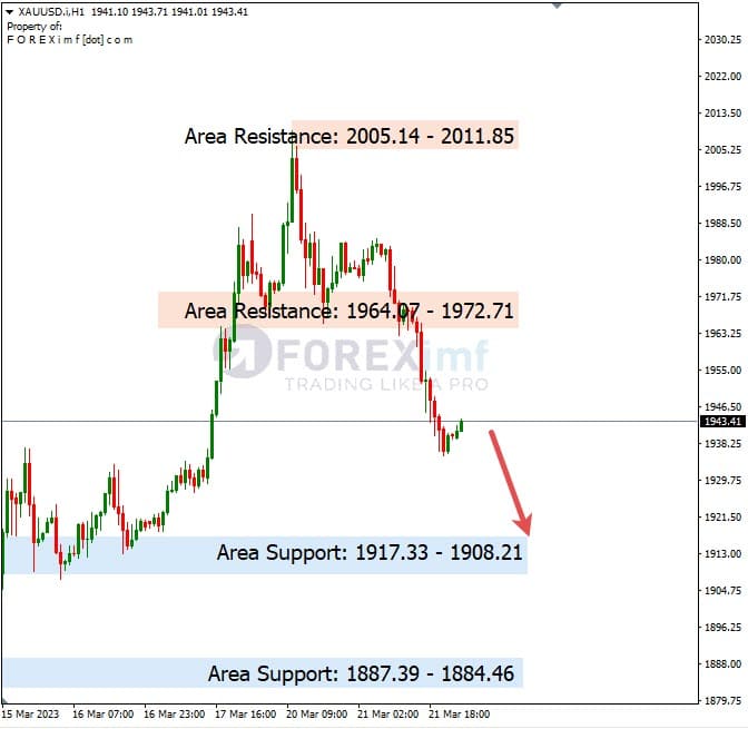Analisa+Harian+Komoditi+XAUUSD+220323