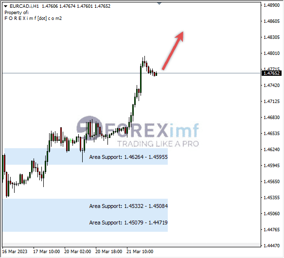 Analisa+Harian+Forex+EURCAD+250123