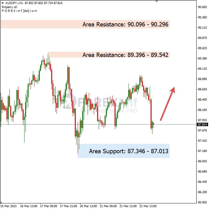 Analisa+Harian+Forex+AUDJPY+230323
