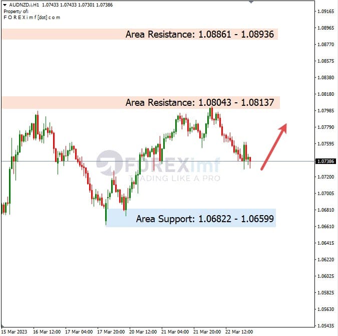 Analisa+Harian+Forex+AUDNZD+230323