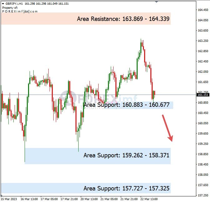 Analisa+Harian+Forex+GBPJPY+230323