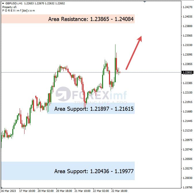 Analisa+Harian+Forex+GBPUSD+230323