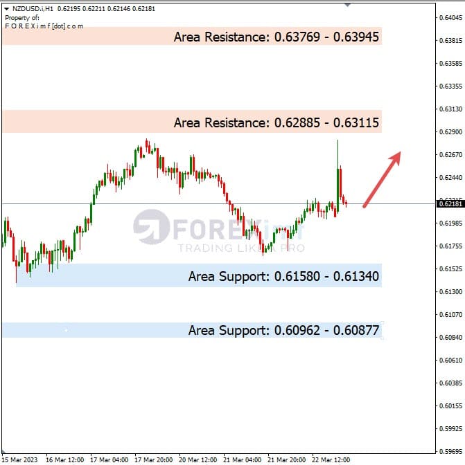 Analisa+Harian+Forex+NZDUSD+230323