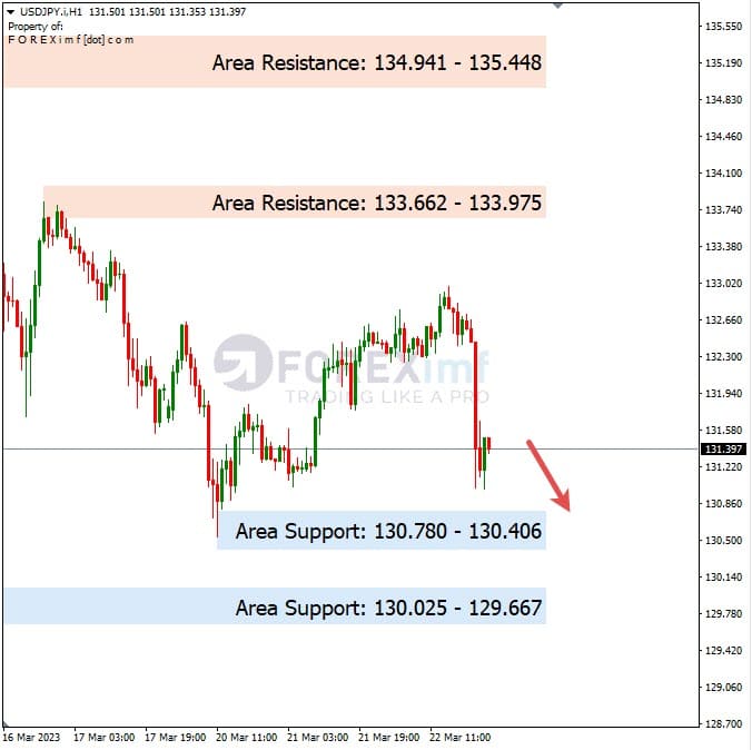 Analisa+Harian+Forex+USDJPY+230323