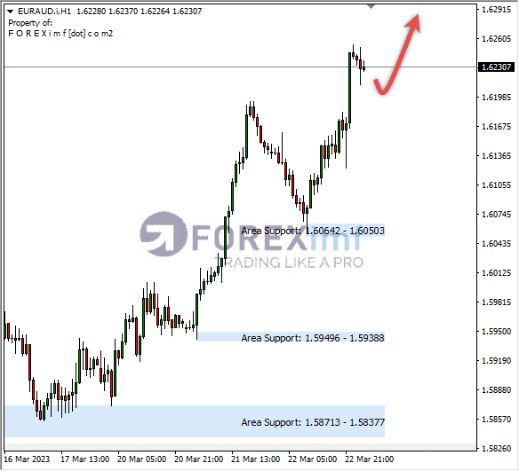 Analisa+Harian+Forex+EURCAD+250123