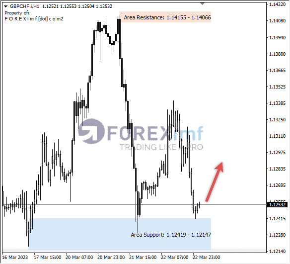 Analisa+Harian+Forex+GBPCHF+250123