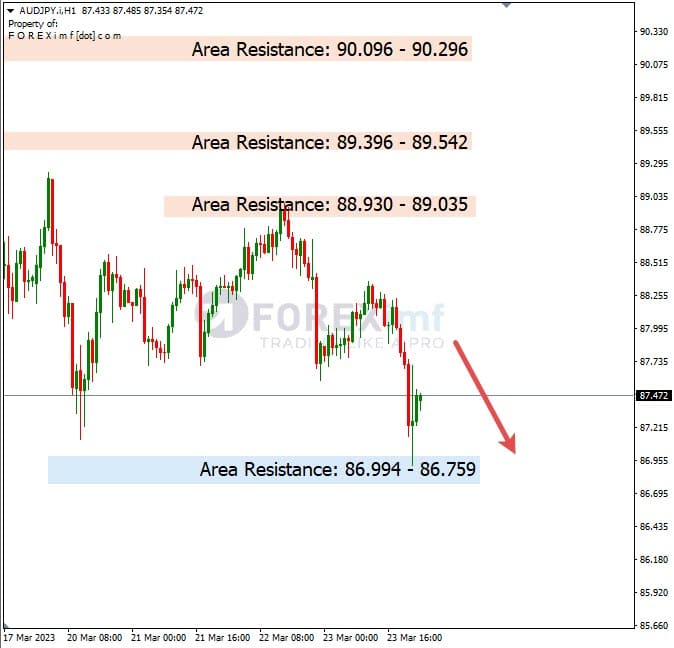 Analisa+Harian+Forex+AUDJPY+240323