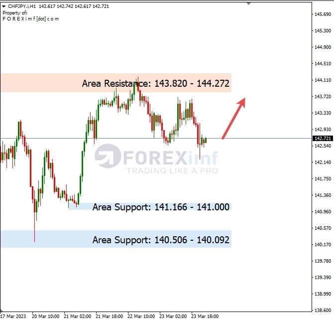 Analisa+Harian+Forex+CHFJPY+240323