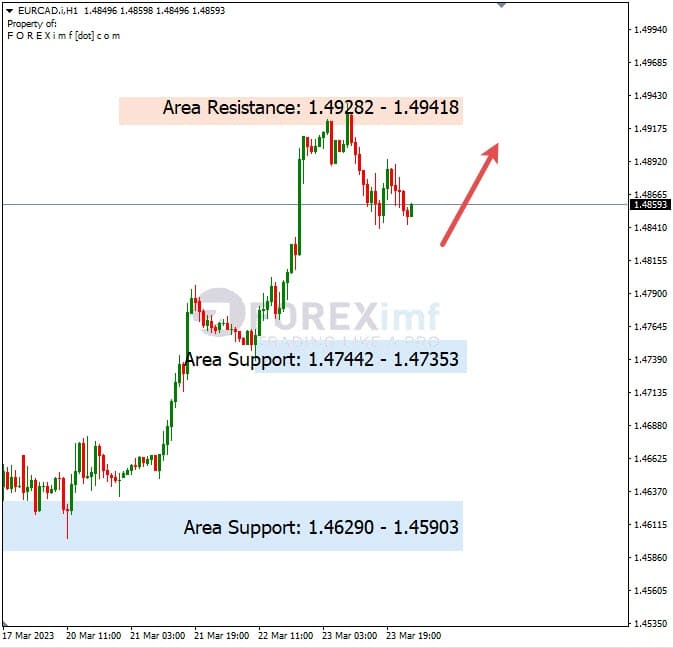 Analisa+Harian+Forex+EURCAD+240323