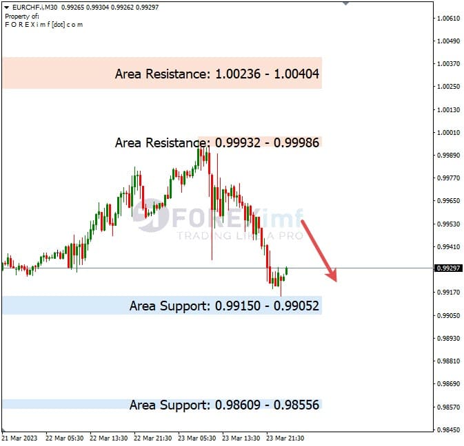 Analisa+Harian+Forex+EURCHF+240323