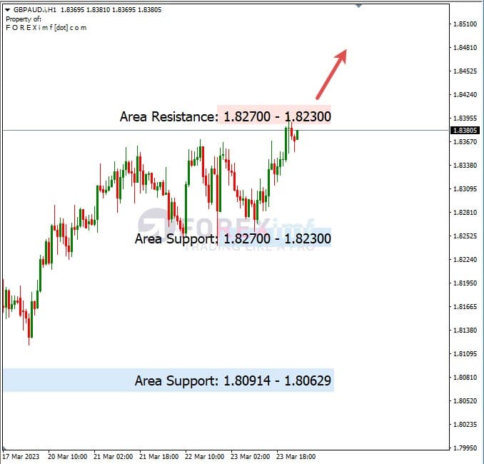 Analisa+Harian+Forex+GBPAUD+240323